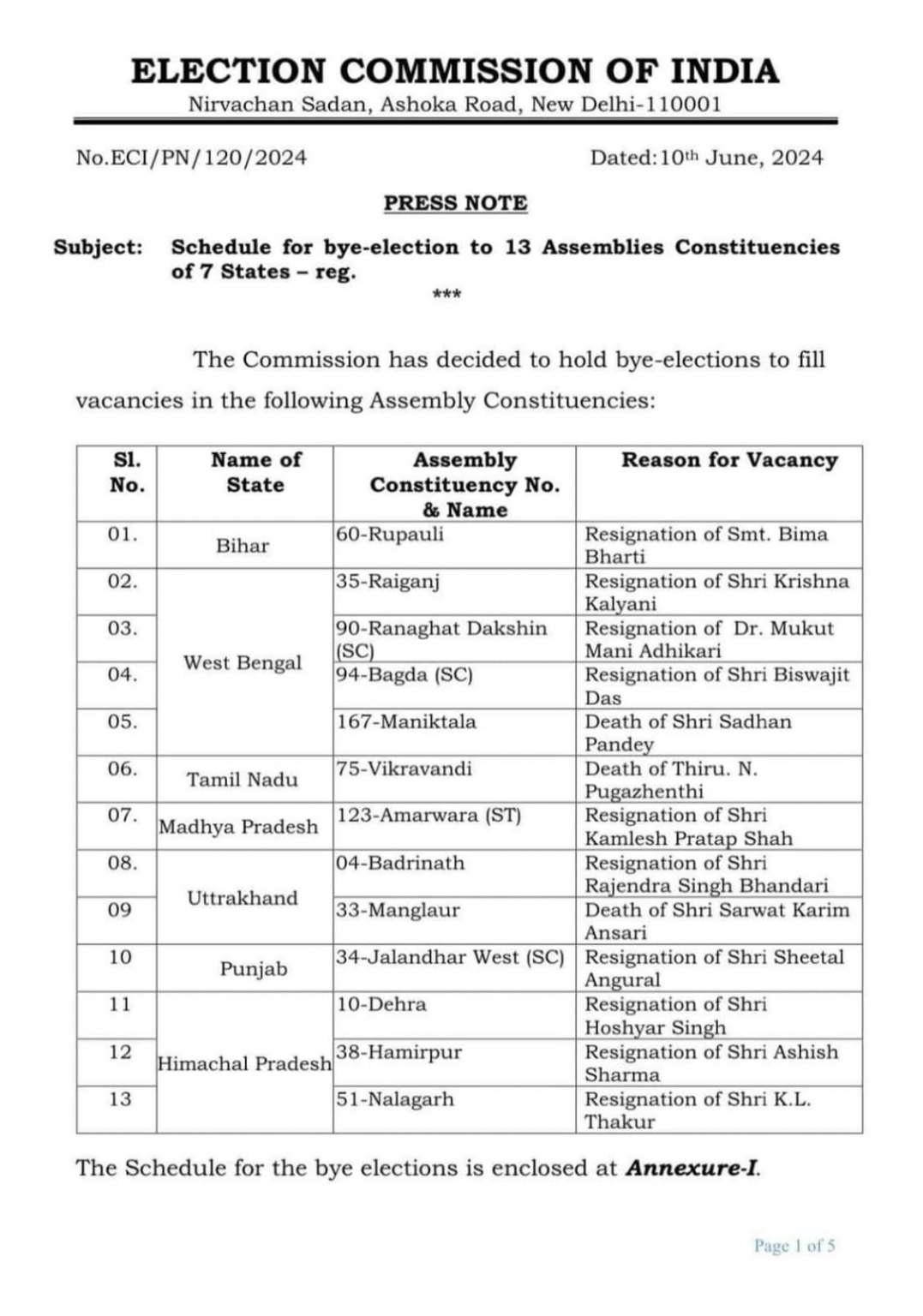 By Polls 13 Assembly Seats Schedule Announced By Election Commission