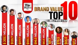 Actor Ranveer Singh on top in brand Values with $ 203 million, Alia Bhatt beat husband Ranvir Kapoor