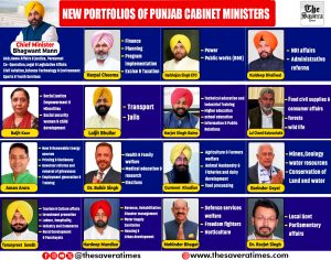 Re-allocation of portfolios after reshuffle in Punjab Cabinet, CM drops Jail and Industry &Commerce