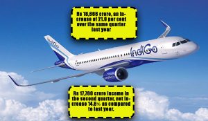 Low-cost carrier IndiGo clocks massive Rs 986 crore loss in Q2