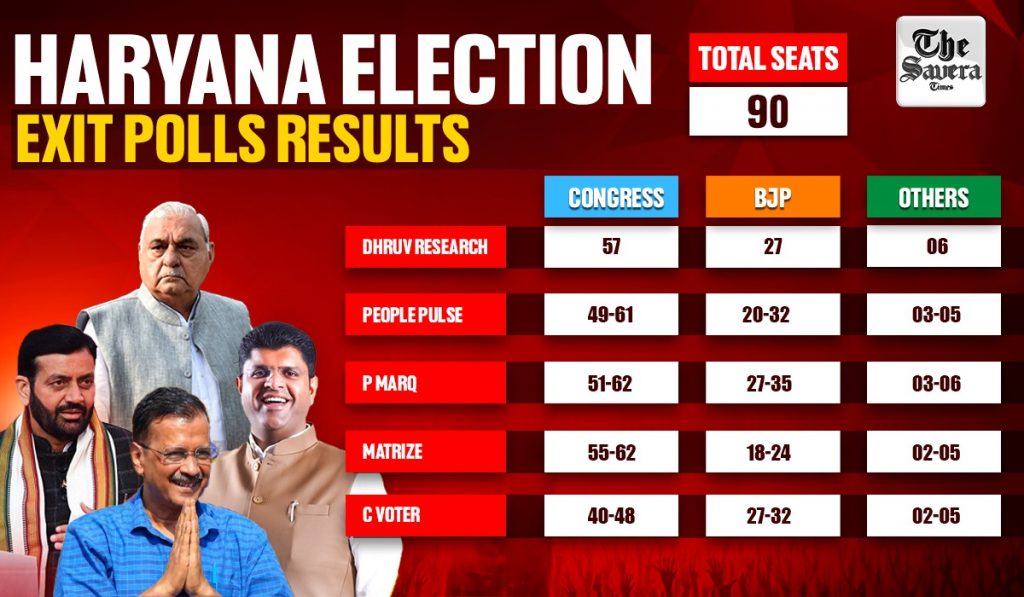 Exit Poll Congress Comeback Haryana Hung Assembly J&K