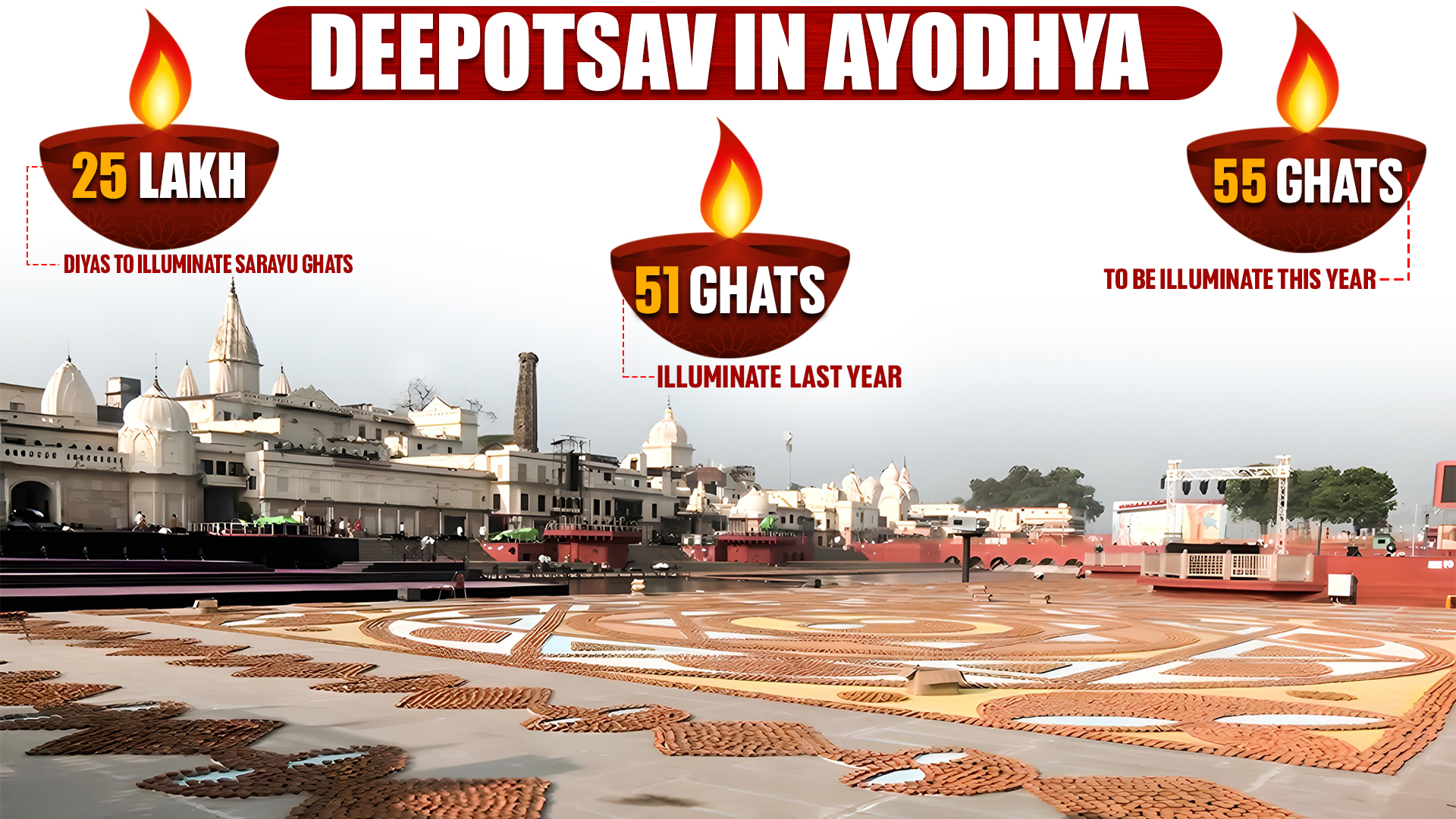 Ayodhya gears up for ‘Deepotsav’ with 25 lakh diyas to illuminate Sarayu ghats