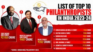 Shiv Nadar tops list of 10 philanthropists