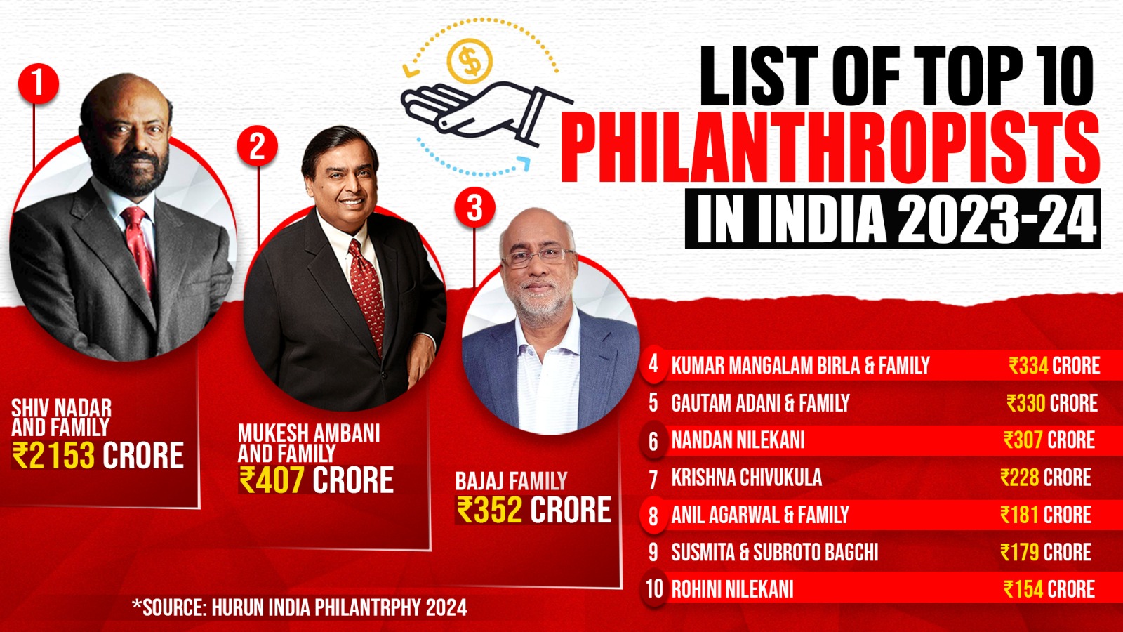 Shiv Nadar tops list of 10 philanthropists