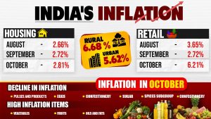 Vegetable prices sky-rocket in October, food inflation at 10.87%, CPI at 6.21 %