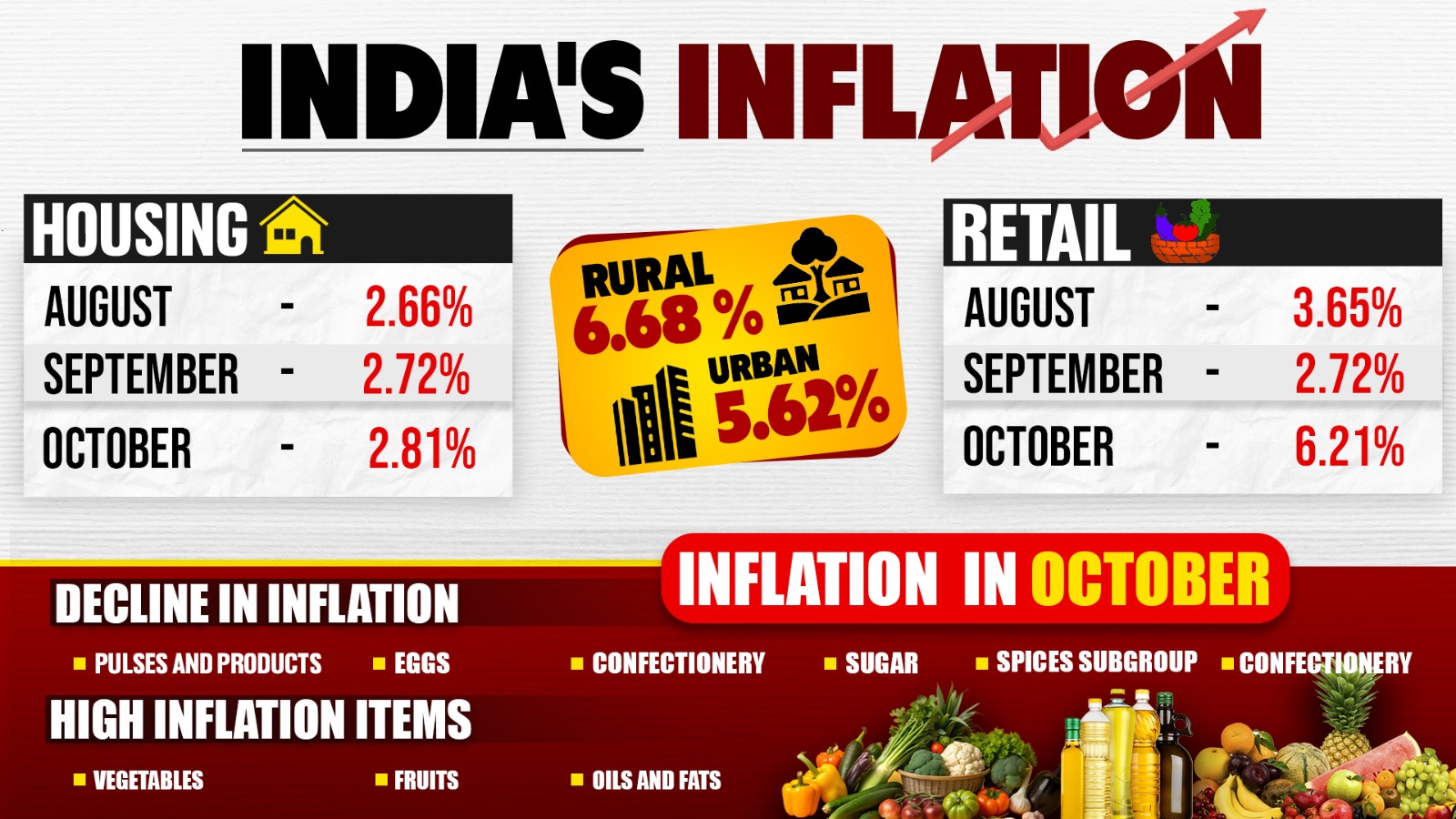 Vegetable prices sky-rocket in October, food inflation at 10.87%, CPI at 6.21 %