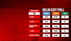 Exit polls predicted BJP’s victory, downward plunge for AAP