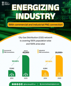 PNG fueling India’s growth: Over 1.47 crore households, 45,000 businesses now connected