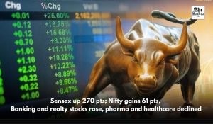 Sensex up 270 pts; Nifty gains 61 pts, Banking and realty stocks rose, pharma and healthcare declined