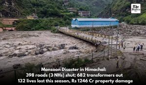 Monsoon Havoc in Himachal: 398 roads closed, Rs 1246 crore loss, 132 dead so far