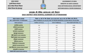 After rain in Uttarakhand, strong winds alert; weather to change again from March 23