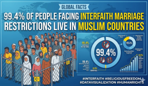 99.4% of People Facing Interfaith Marriage Restrictions Live in Muslim Countries