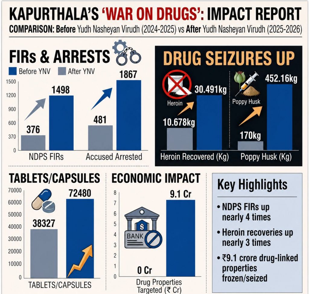 Drugs recovery Kapurthala