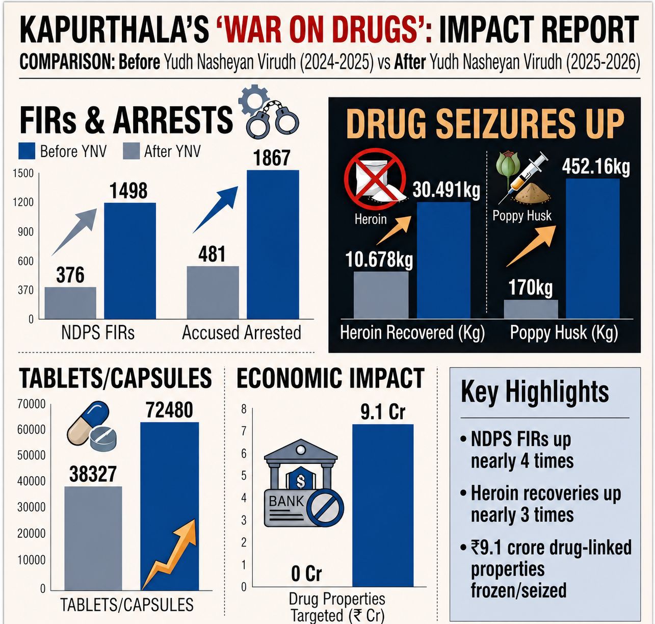 Yudh Nasheyan Virudh: Bhagwant Mann Govt’s  delivers results, Kapurthala records 187% surge in heroin seizures 