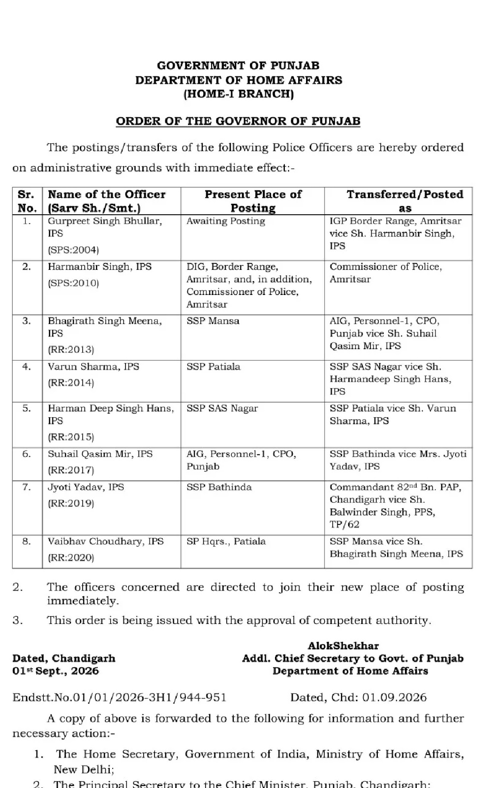 The Punjab government on Tuesday carried out a major administrative reshuffle in the police department, transferring a total of 20 police officers, including 8 IPS and 12 PPS officers.